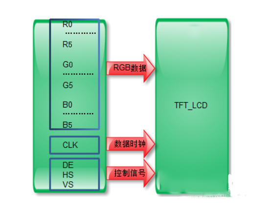 tft液晶屏接口概述及信號類型